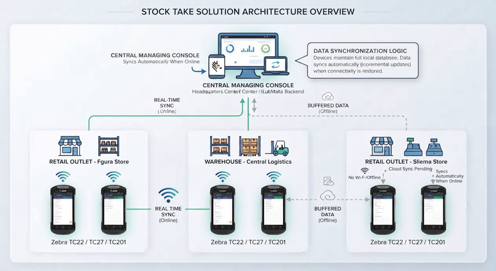 Stock Take Solution Architecture Overview